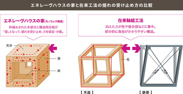 エネレーヴハウスの家と在来工法の揺れの受け止め方の比較