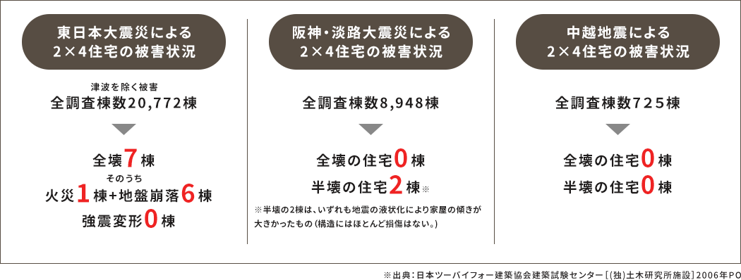 東日本大震災による2×4住宅の被害状況、阪神・淡路大震災による2×4住宅の被害状況、中越地震による2×4住宅の被害状況