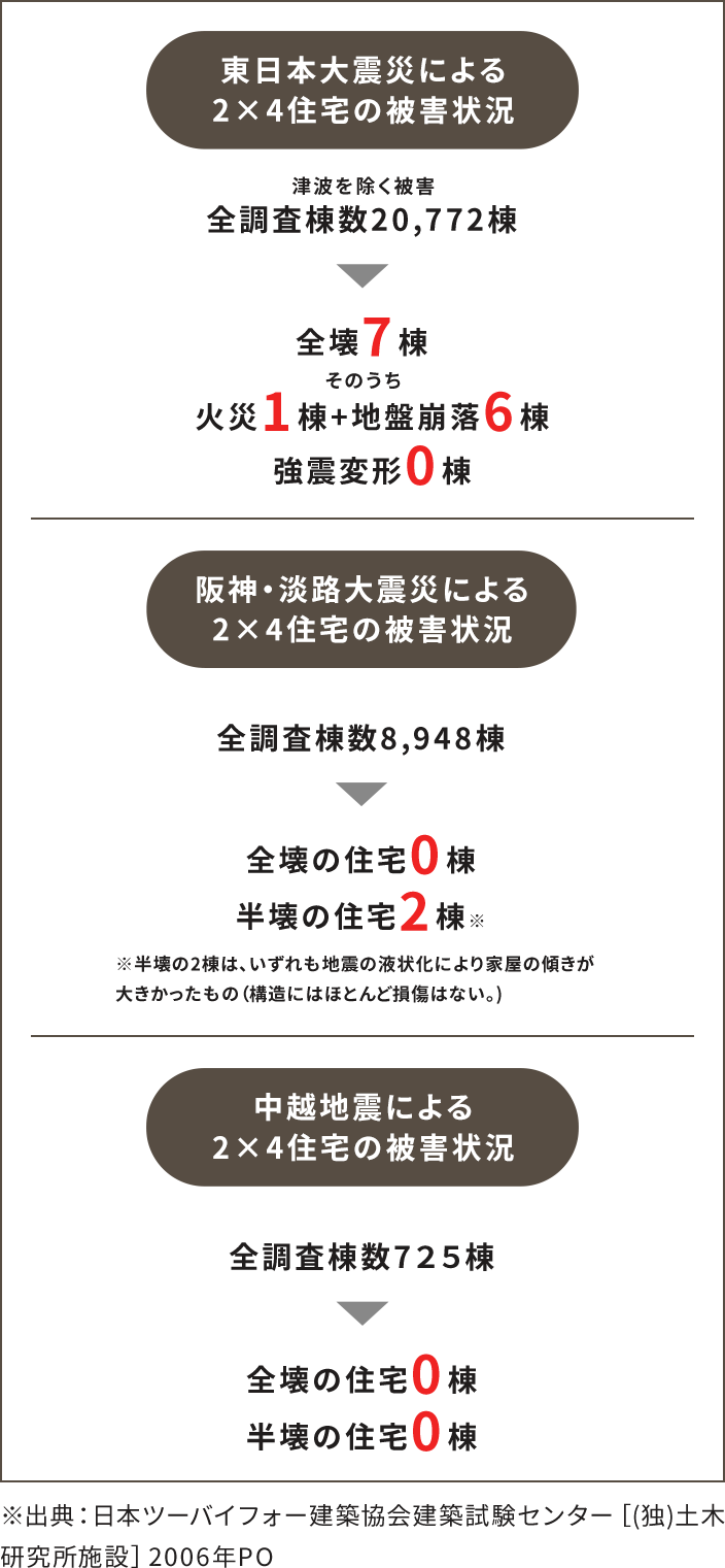 東日本大震災による2×4住宅の被害状況、阪神・淡路大震災による2×4住宅の被害状況、中越地震による2×4住宅の被害状況