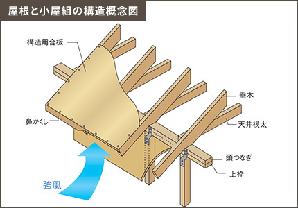 屋根と小屋根の構造概念図