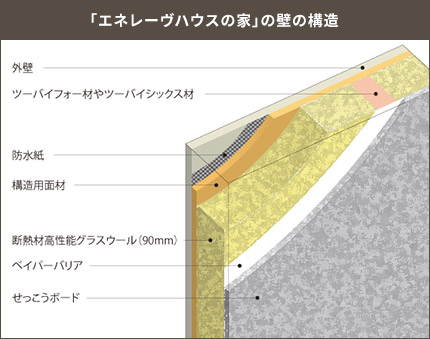 「エネレーヴハウスの家」の壁の構造