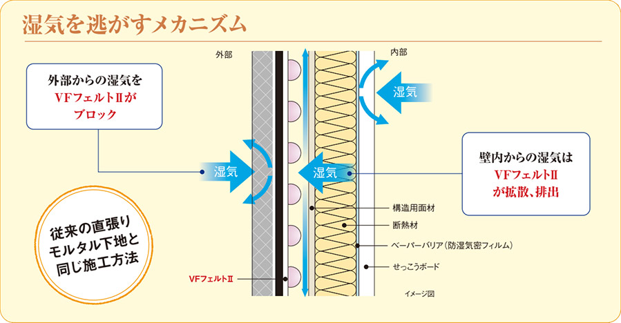 湿気を逃がすメカニズム